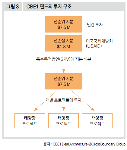 CBE1 펀드의 투자 구조