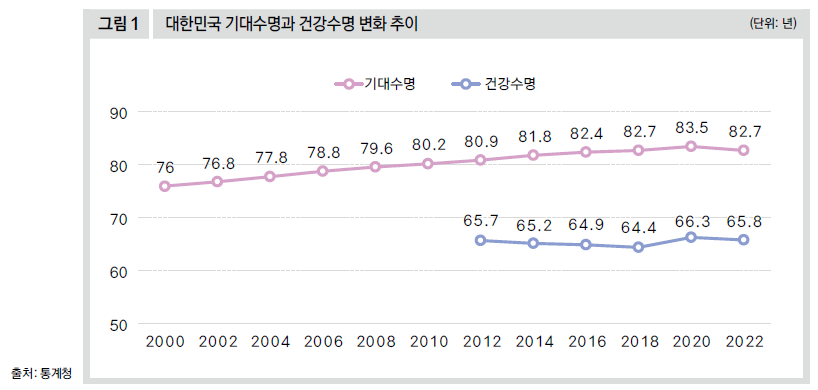 대한민국 기대수명과 건강수명 변화 추이
