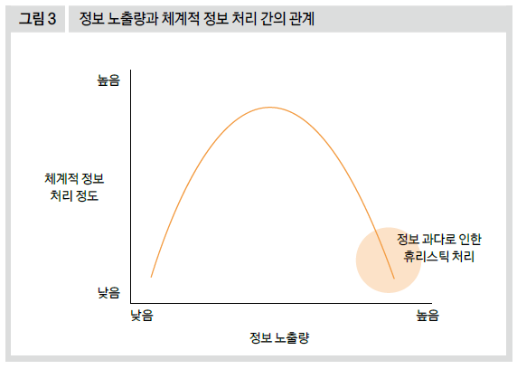 정보 노출량과 체계적 정보 처리 간의 관계