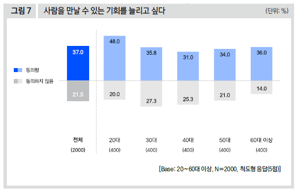 사람을 만날 수 있는 기회를 늘리고 싶다