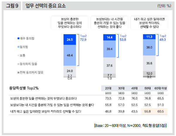 업무 선택의 중요 요소
