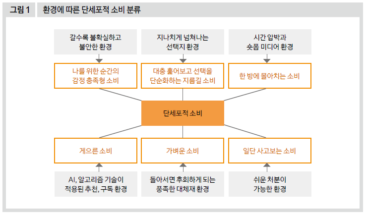 환경에 따른 단세포적 소비 분류