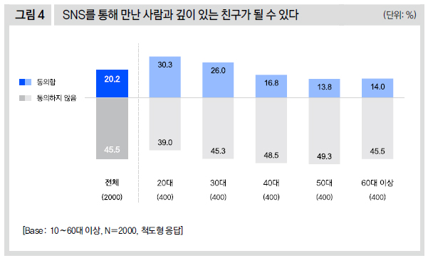 SNS를 통해 만난 사람과 깊이 있는 친구가 될 수 있다