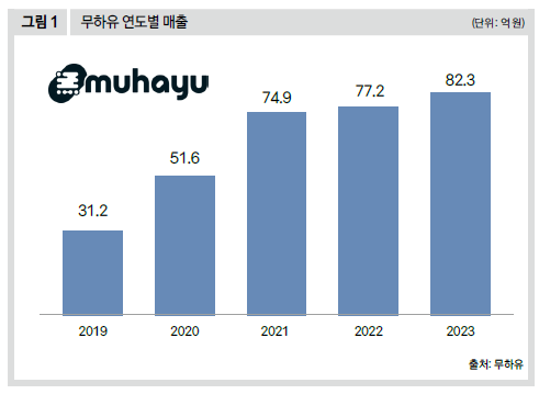 무하유 연도별 매출