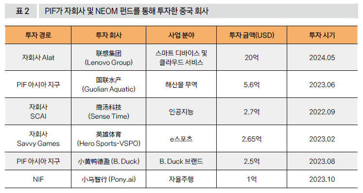 PIF가 자회사 및 NEOM 펀드를 통해 투자한 중국 회사