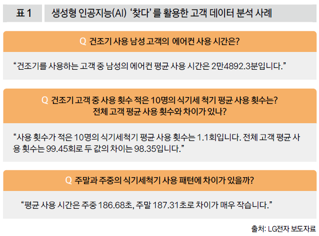 생성형 인공지능(AI) '찾다'를 활용한 고객 데이터 분석 사례