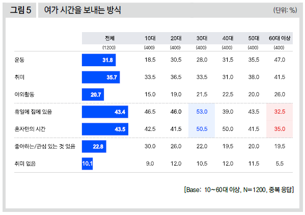 여가 시간을 보내는 방식