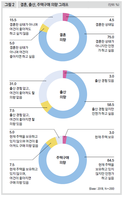 결혼, 출산, 주택구매 의향 그래프