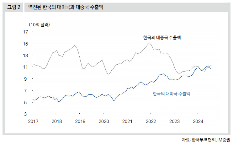 역전된 한국의 대미국과 대중국 수출액
