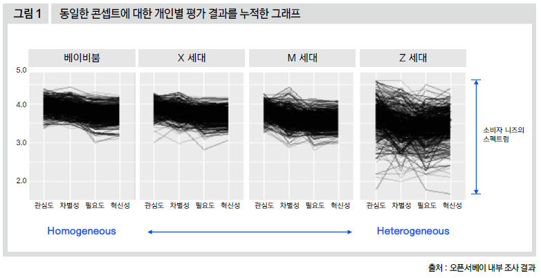 동일한 콘셉트에 대한 개인별 평가 결과를 누적한 그래프