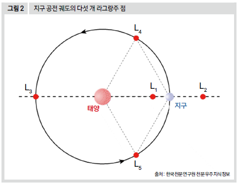 지구 공전 궤도의 다섯 개 라그랑주 점