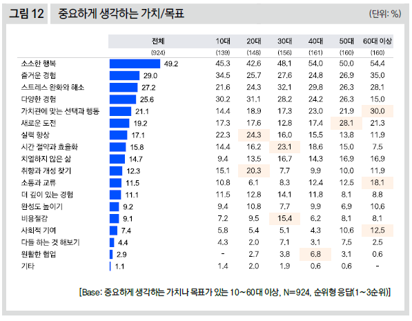 중요하게 생각하는 가치/목표