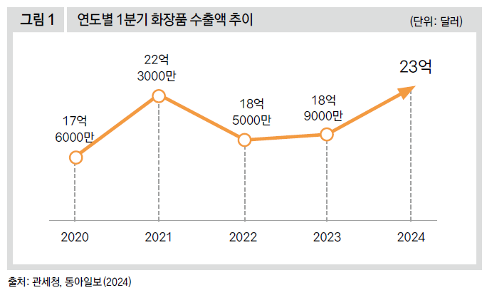연도별 1분기 화장품 수출액 추이