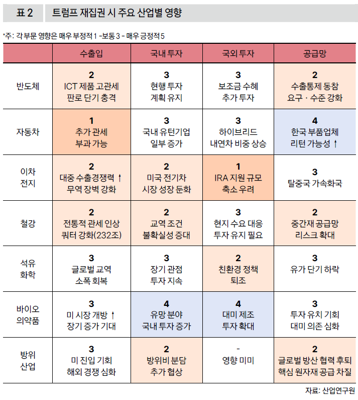 트럼프 재집권 시 주요 산업별 영향