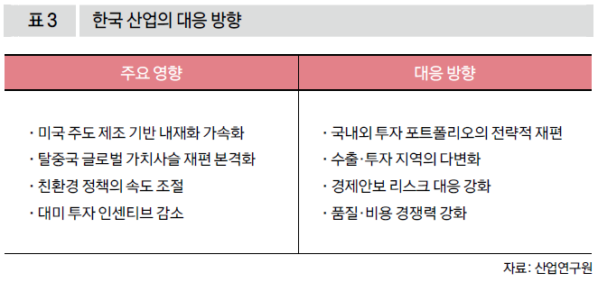 한국 산업의 대응 방향