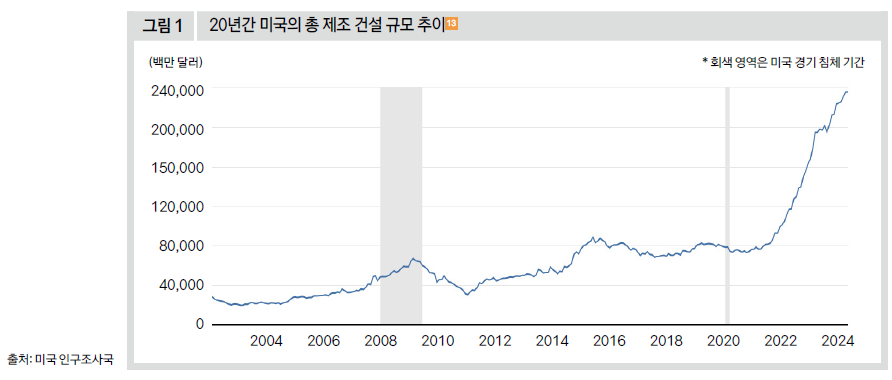 20년간 미국의 총 제조 건설 규모 추이
