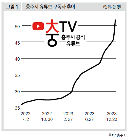 충주시 유튜브 구독자 추이