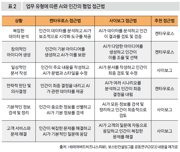 업무 유형에 따른 AI와 인간의 협업 접근법