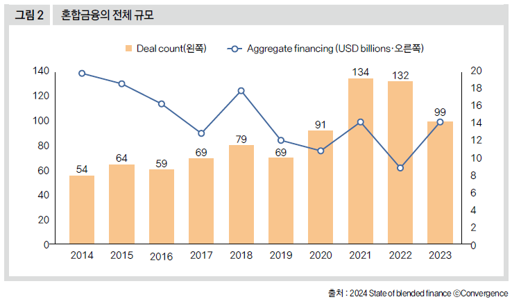 혼합금융의 전체 규모
