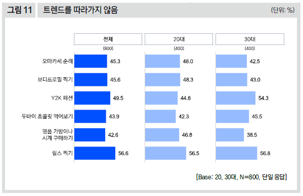 트렌드를 따라가지 않음