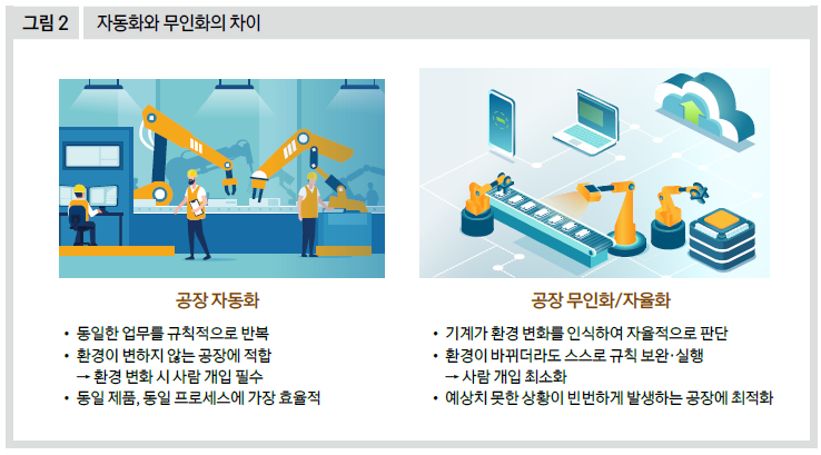 자동화와 무인화의 차이
