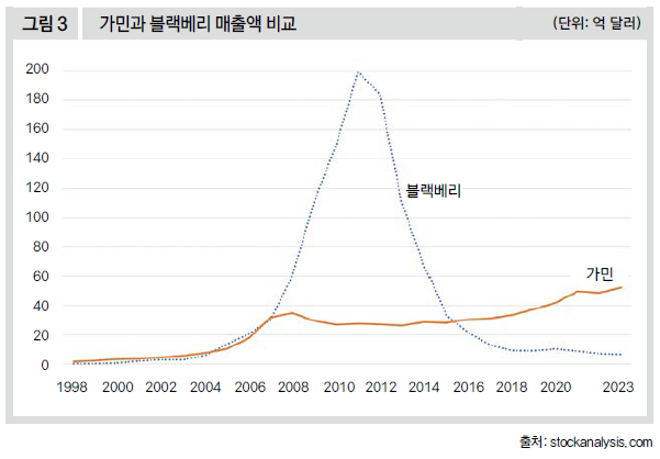 가민과 블랙베리 매출액 비교
