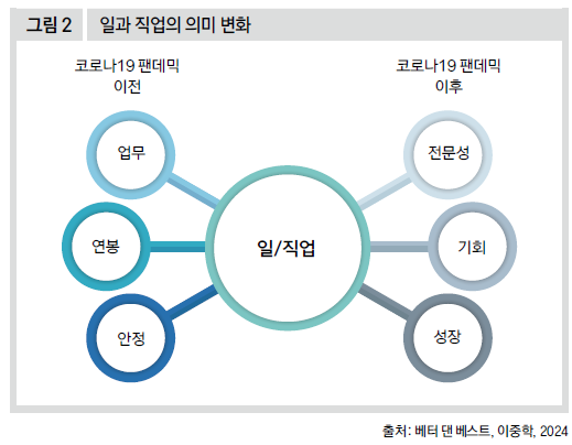 일과 직업의 의미 변화