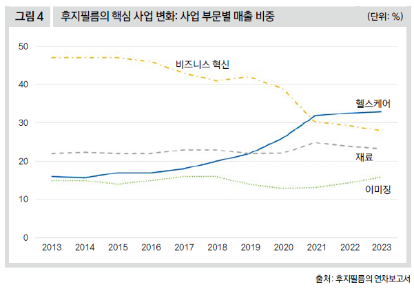 후지필름의 핵심 사업 변화: 사업 부문별 매출 비중