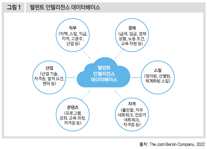 탤런트 인텔리전스 데이터베이스