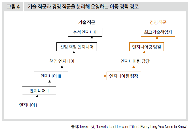 기술 직군과 경영 직군을 분리해 운영하는 이중 경력 경로