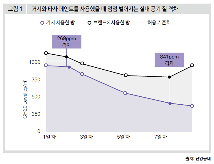 거시와 타사 페인트를 사용했을 때 점점 벌어지는 실내 공기 질 격차