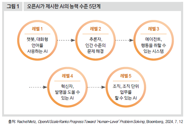 오픈 AI가 제시한 AI의 능력 수준 5단계
