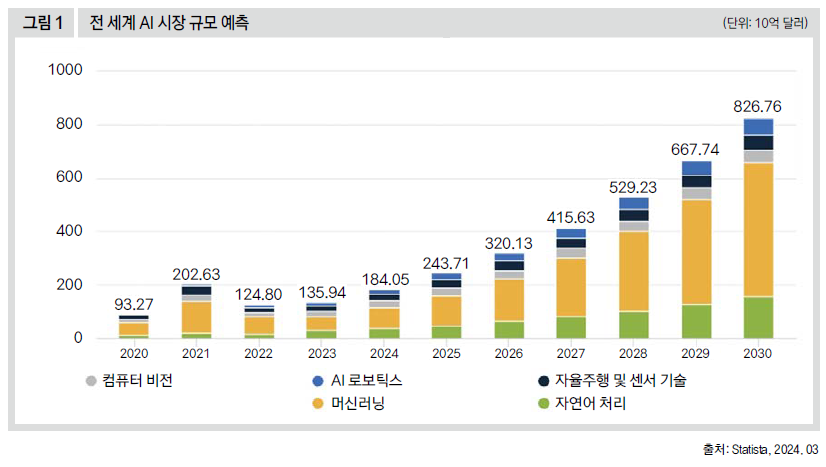 전 세계 AI 시장 규모 예측