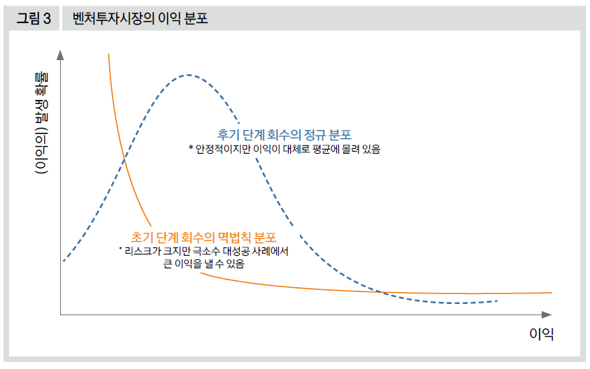 벤처투자시장의 이익 분포