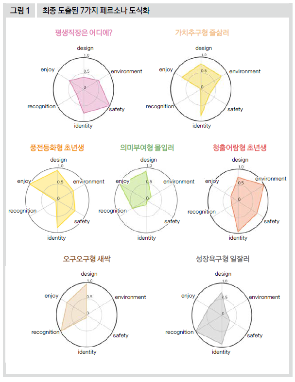 최종 도출된 7가지 페르소나 도식화