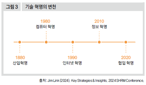 기술 혁명의 변천