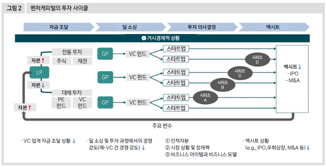 벤처캐피털의 투자 사이클