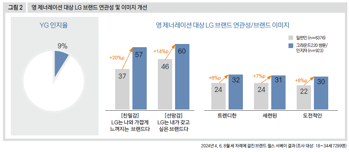 영 제너레이션 대상 LG브랜드 연관성 및 이미지 개선