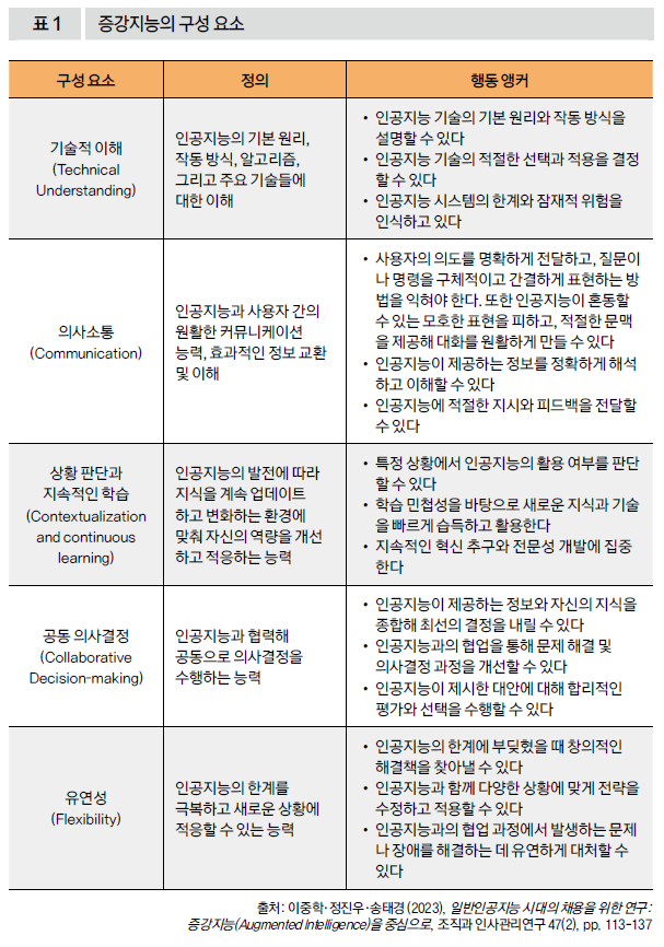 증강지능의 구성 요소