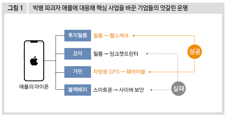 빅뱅 파괴자 애플에 대응해 핵심 사업을 바꾼 기업들의 엇갈린 운명