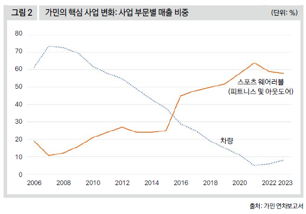 가민의 핵심 사업 변화: 사업 부문별 매출 비중