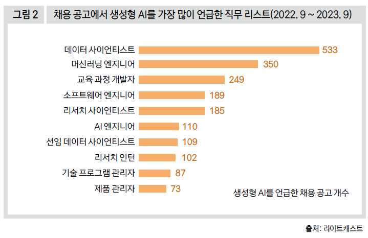 채용 공고에서 생성형 AI를 가장 많이 언급한 직무 리스트(2022.9~2023.9)