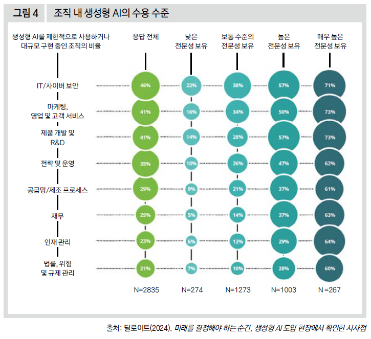 조직 내 생성형 AI의 수용 수준
