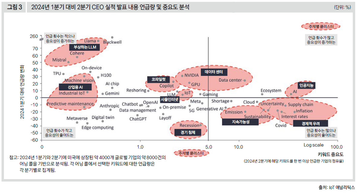 2024년 1분기 대비 2분기 CEO 실적 발표 내용 언급량 및 중요도 분석