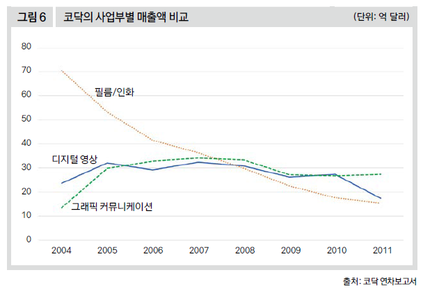 코닥의 사업부별 매출액 비교