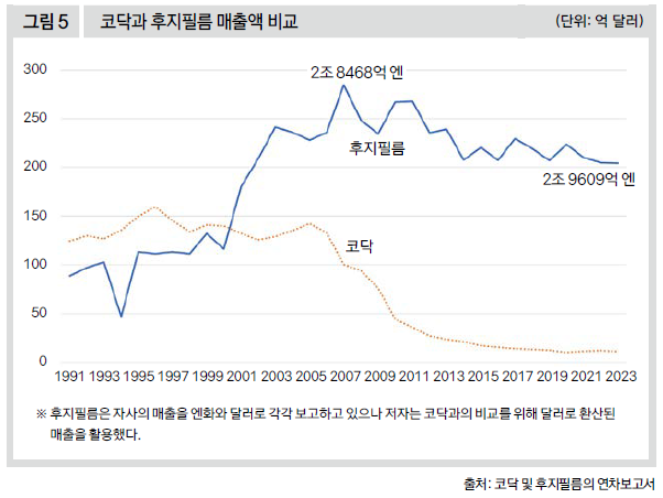코닥과 후지필름 매출액 비교