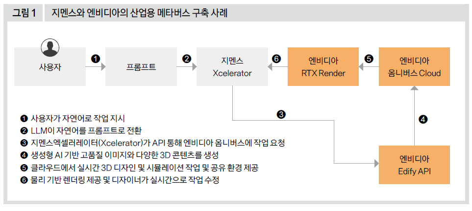 지멘스와 엔비디아의 산업용 메타버스 구축 사례
