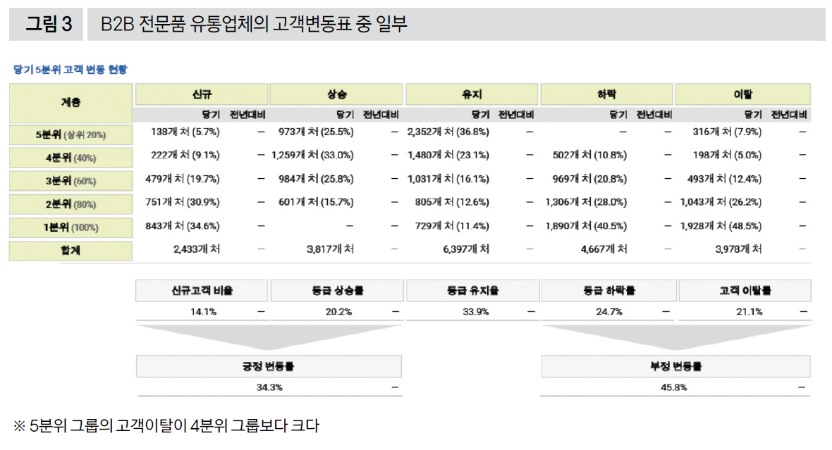 B2B 전문품 유통업체의 고객변동표 중 일부