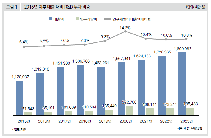 2015년 이후 매출 대비 R&D 투자 비중