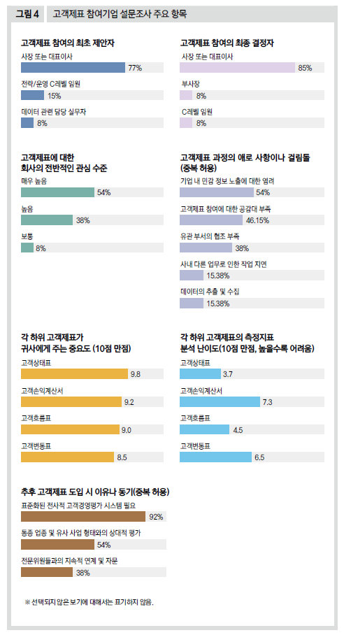 고객제표 참여기업 설문조사 주요 항목